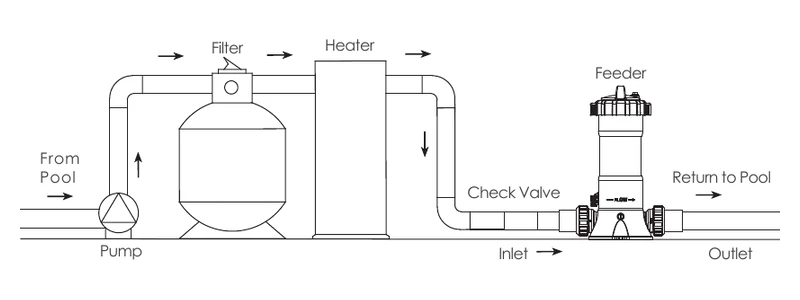 Chemical Feeder Model: CL-01 / CL-02 / CLL-50 / CLL-75 (In-line) Installation