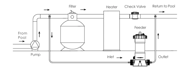 Chemical Feeder Model: CL-01A / CL-02A (Off-line) Installation