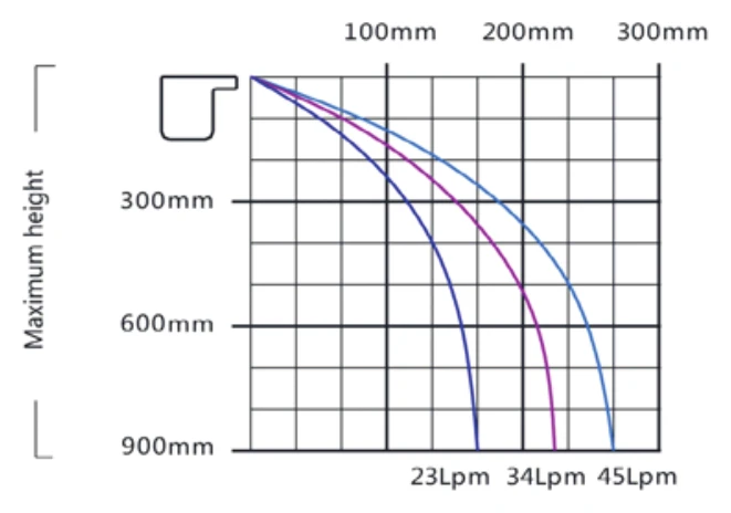 Water Descent PB Series Flow Rate, Trajectory and Height Chart